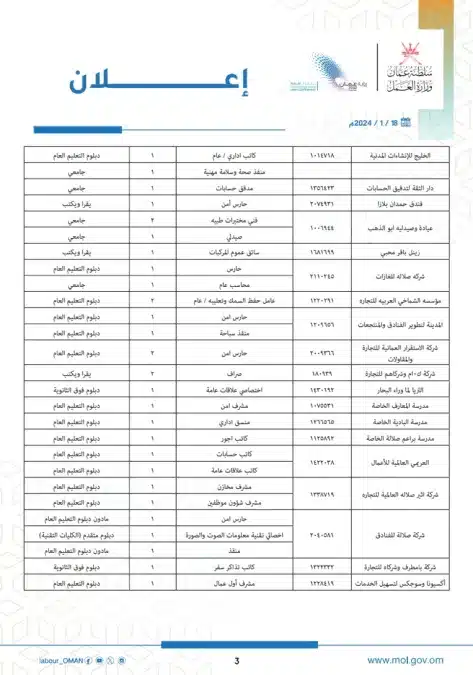 وزارة العمل ممثلة بالمديرية العامة للعمل بمحافظة ظفار تعلن عن فرص وظيفية في سلطنة عمان 2 وزارة العمل ممثلة بالمديرية العامة للعمل بمحافظة ظفار تعلن عن فرص وظيفية في سلطنة عمان