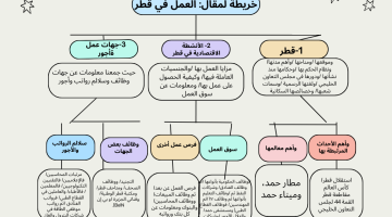 العمل في قطر: الإقامة وفرص الوظائف وسلم الرواتب ومصادر الشغل 2